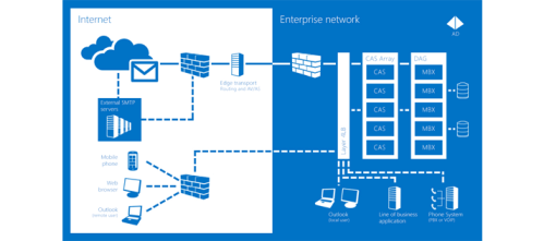 Microsoft Exchange: De sleutel tot efficiënte bedrijfscommunicatie
